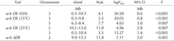 Table I. QTL analysis of the effect of temperature on v-6 fatty acid desaturation in seeds from theArabidopsis MAGIC population