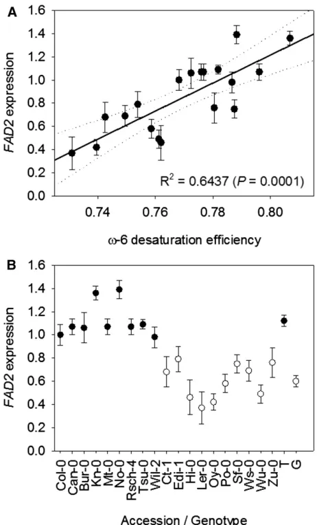 Figure 6. FAD2and expression and genotype at P1 (3,862,256 bp on chromosome 3; B)are shown