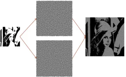 Figure 1:  Encryption and decryption of a (2, 2)-VCS 