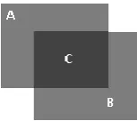 Figure 3:  Stack of colours A and B (here A=B=0.5) to produce colour C 