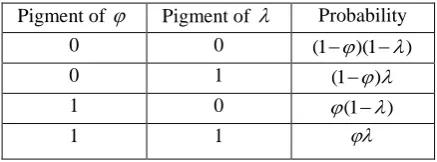 Table 1.  Pigment of   Pigment of 
