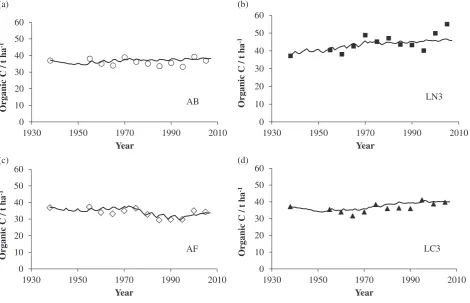 Table 5 Estimated inputs of C, t ha−1, and predicted changes in soil C, t ha−1, and losses of CO2-C, t ha−1, over 69 years from the soil organic matter turnovermodel, RothC-26.3; selected treatments, Block III