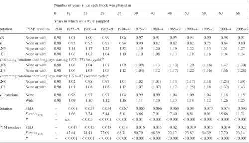 Table 2 Percentage of organic carbon in the top 25 cm of soil in different all-arable and ley–arable cropping systems since 1938; mean of five blocks