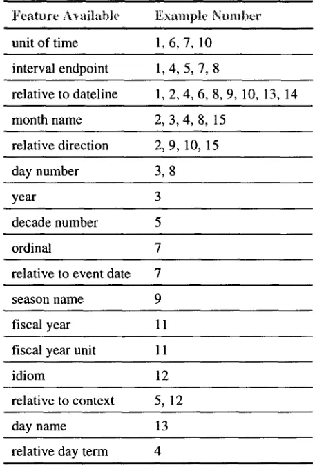 Table 1: Feature/Expression Relationships 