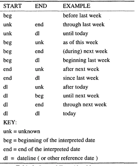 Table 2: Interval Type Algorithm 