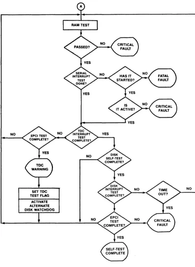 FIGURE 2-1. Power-Up/Reset Self-Test Flow Chart (Sheet 1 of 2) 