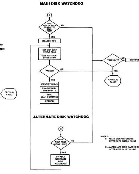 FIGURE 2-1. Power-Up/Reset Self-Test Flow Chart (Sheet 2 of 2) 