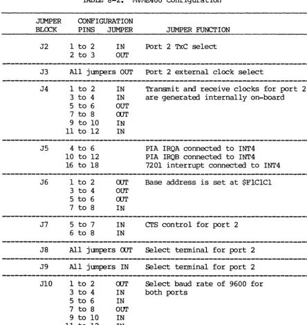 TABLE 8-2. MVME400 Configuration 