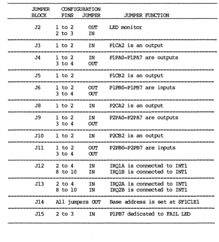 TABLE 8-3. MVME410 Configuration 