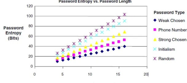 Figure 1.1: Password Length vs Password Entropy [All04]