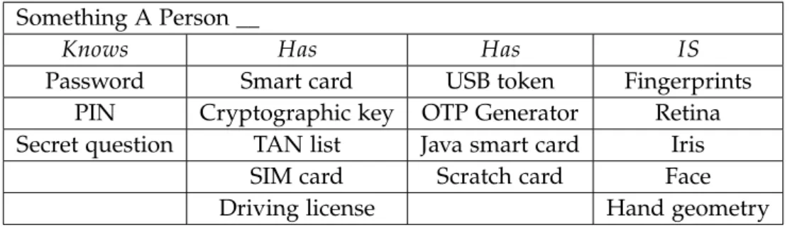 Table 1.2: The Factors of Authentication