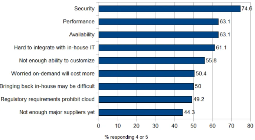Figure 2.1: Top 9 Concerns of Organizations in Using Cloud Services [Gen08]