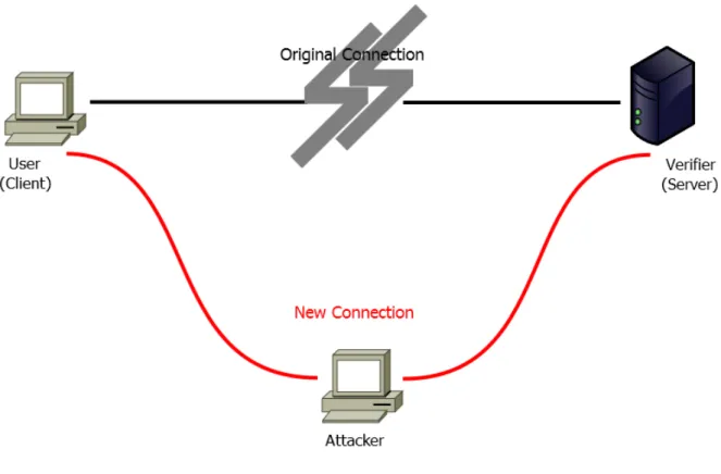 Figure 2.2: Man-in-the-middle Attack