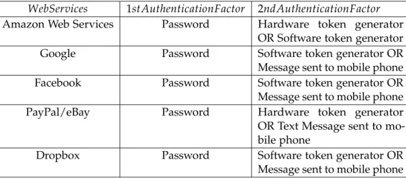 Table 2.1: Two-Factor Implementations Provided by Different Web Services
