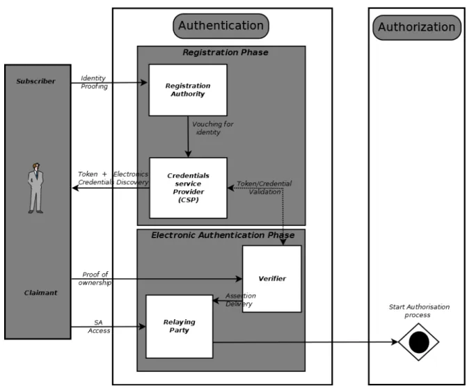 Figure 3.1: Authentication Process Model [stoa]