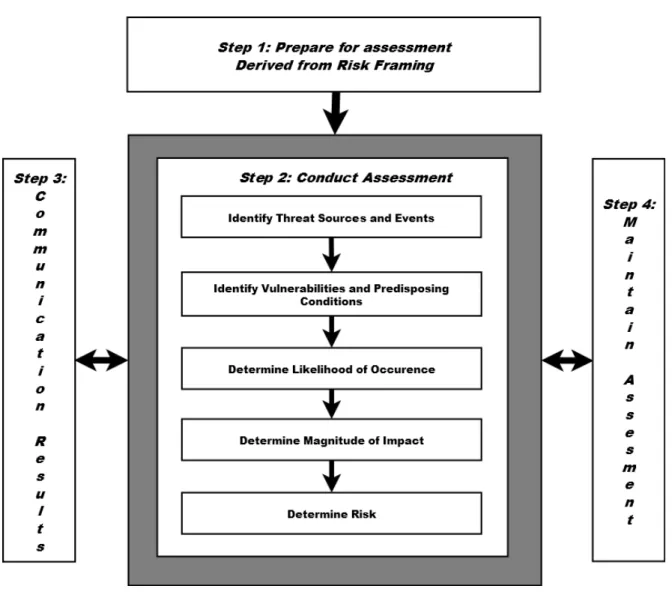 Figure 3.3: Risk Assessment Process[nisb]