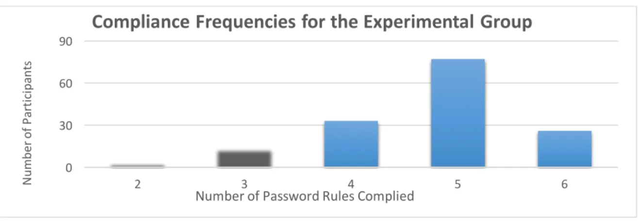 Figure 5. 10 The effect of password policy compliance score on password strength 