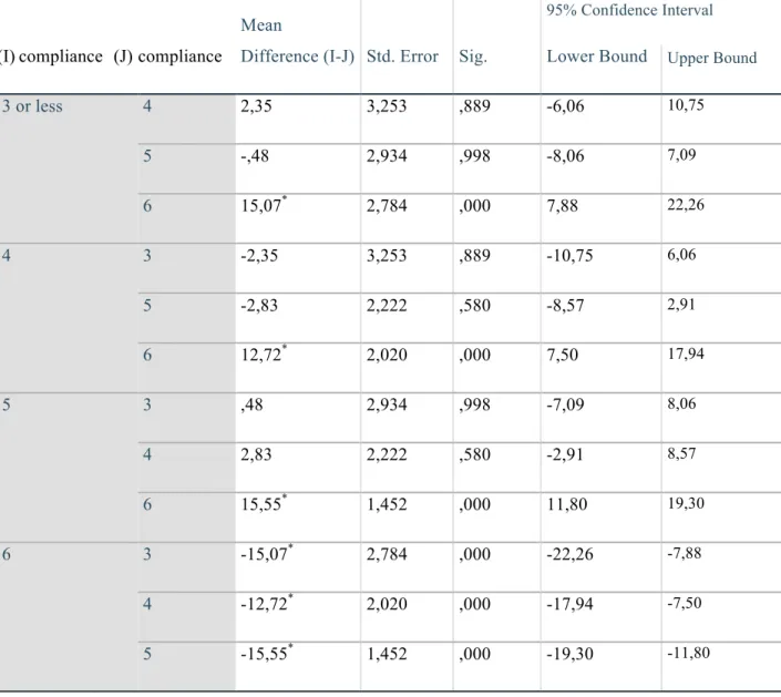 Table 5.2 Comparison analysis of the password policy compliance and password strength across  compliance scores 