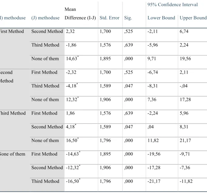 Table 5.3 Comparison analysis of the password strength among the given methods  Multiple Comparisons 