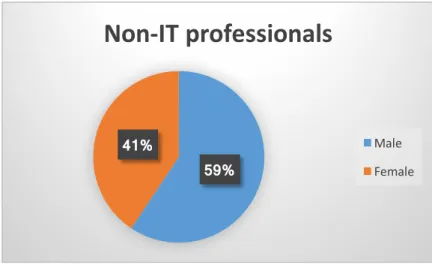 Figure 4.1 Gender percentages of the non-IT employees 