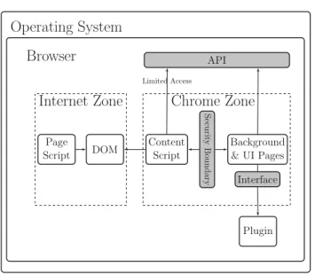 Fig. 3 The Internet and Chrome zones of a modern browser and how web pages, extensions and plug-ins interact [2]