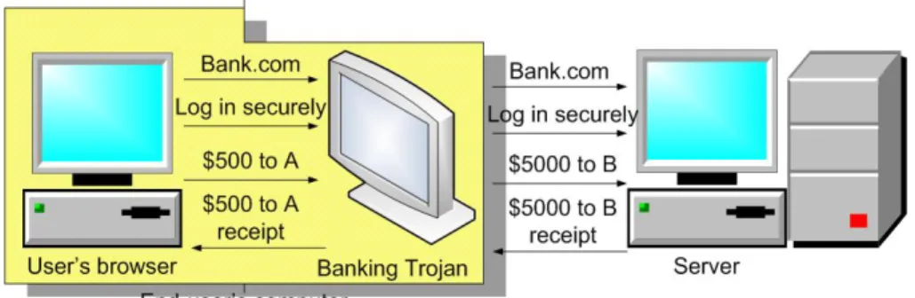 Figure 1 illustrates the process of man-in-the-browser attack. When the Trojan infects the user’s computer application or  the operating system, it will install an extension program into the browser and wait to be launched next time the browser  starts
