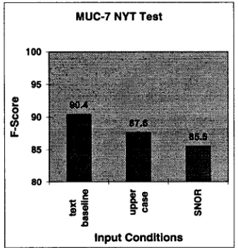 Figure 6: IdentiFinder Named Entity Results 