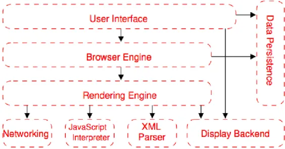 Figure 2.1: Browser Architecture, drawn from [19]