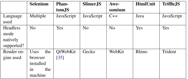 Table 2.1: Characterization of common potential headless technologies Selenium  Phan-tomJS SlimerJS  Awe-somium HtmlUnit TriffleJS Language used