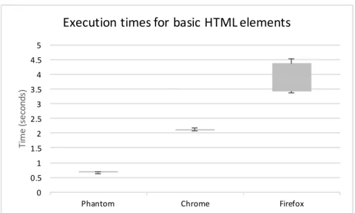 Figure 6.1: Performance graphic for basic HTML element rendering