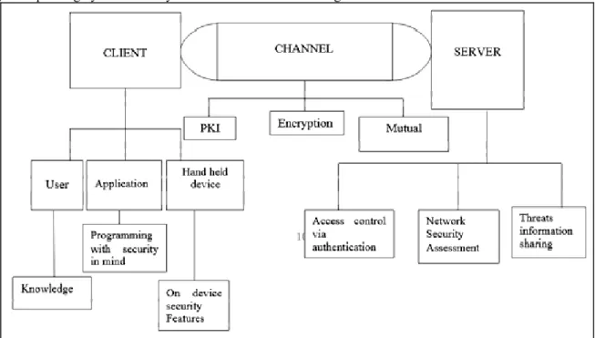 Figure 2.1: framework for securing mobile transactions from a man in the middle attack  The framework can be implemented at each level as illustrated in the table bellow  