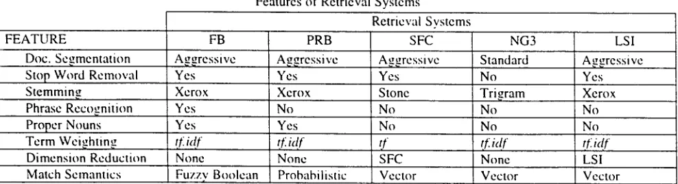 Table 1 Features of Retrieval Systcms 