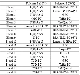 Table 1. 50:50 Polymer Blends 