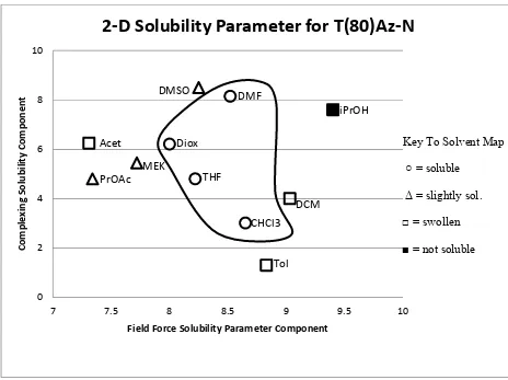 Figure 9. Wiehe 2-Dimensional Solubility Parameter Plot 