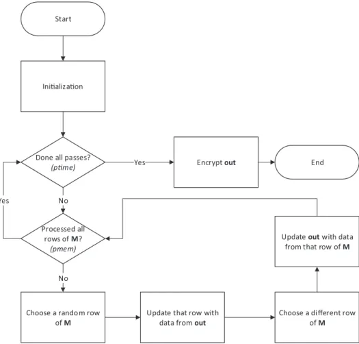 Figure 2. Intermediate (AESCTR-i) output stage pseudocode.