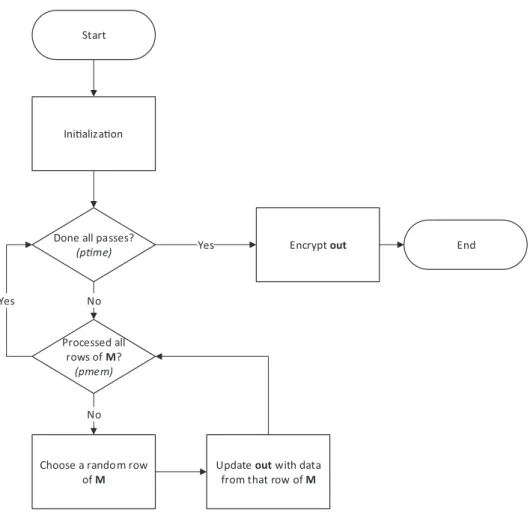 Figure 4. Final (AESCTR-f ) output stage pseudocode.