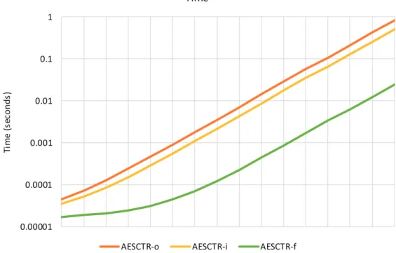 Figure 7 shows the behavior of the proposed optimizations when the time parameter is modulated.