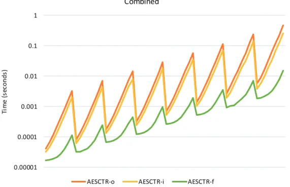 Figure 8. Performance while simultaneously modulating both ptime and pmem cost parameters.