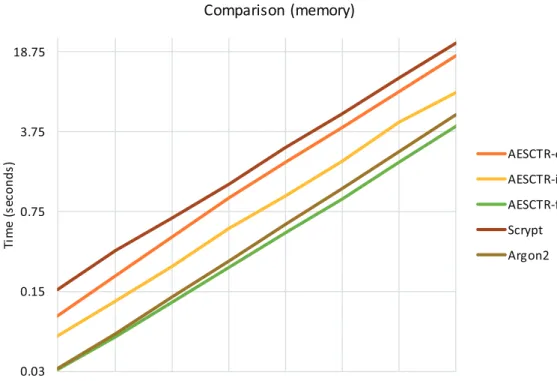 Figure 9. Comparison with Scrypt and Argon2.