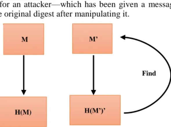 Fig. 3.  Therefore,  to  be  resistance  to  pre-image  attacks,  one  often says that the adversary (also called the attacker) is given  y = H(M) for some (randomly chosen) message M, which the  attacker  does  not  know