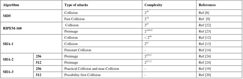 TABLE II.  C OMMON  A TTACKS ON  S TANDARD  H ASH  F UNCTION  A LGORITHMS