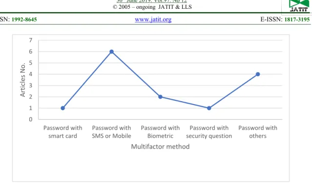 Figure 1 Distribution Based on Research Purposes  b)   Distribution of Articles Citations  