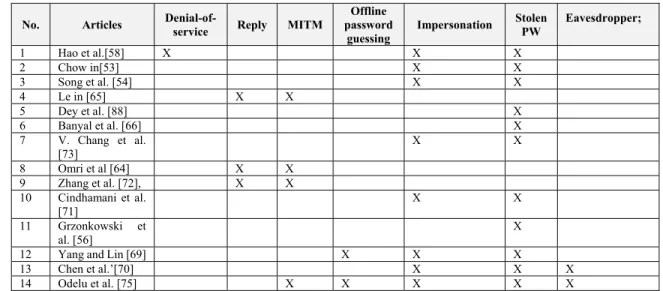 Table 5 Articles Distribution Based on Threats  No.  Articles  