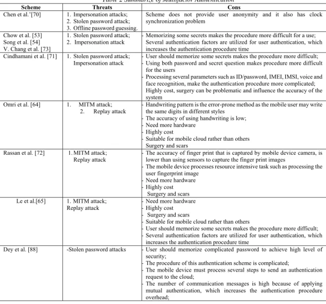 Table 2 Summarize of Multifactor Authentication 