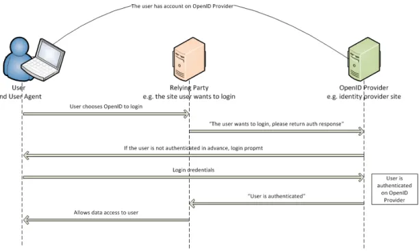 Figure 2.1: OpenID overview 2.2.1.1 Main Layers of OpenID