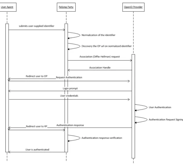 Figure 2.2: OpenID operational flow