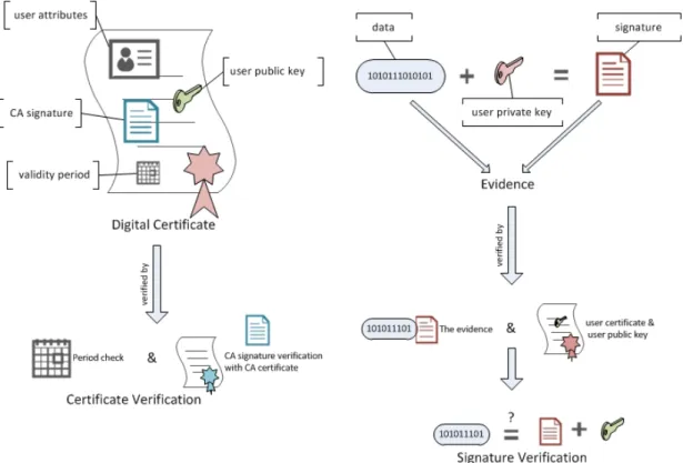 Figure 2.3: Certificate authentication