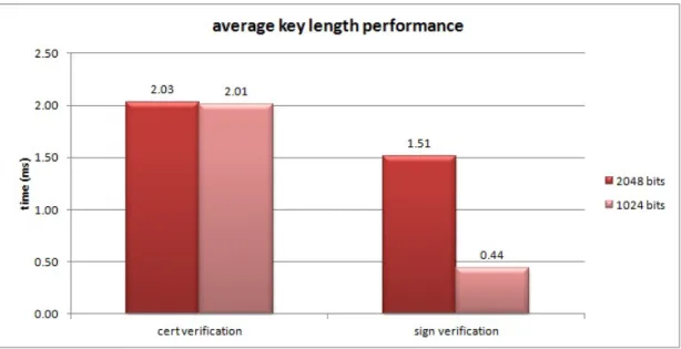 Figure 5.1: Average computation time according to key length