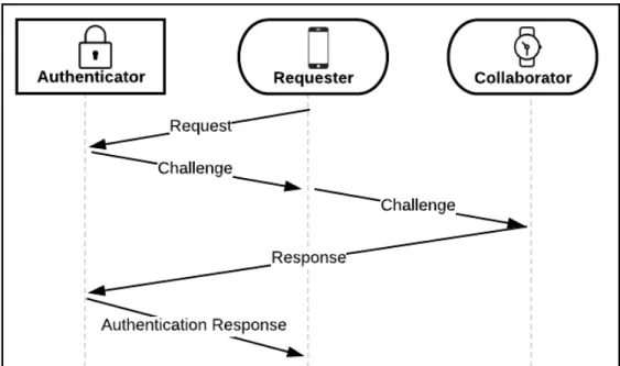 Figure 2.1 depicts a simple scenario requiring m = 2 devices to authenticate has  3 devices involved: (1) one protecting resources a user would like to access called the  Authenticator and two user devices, (2) one requesting access called the Requester  a