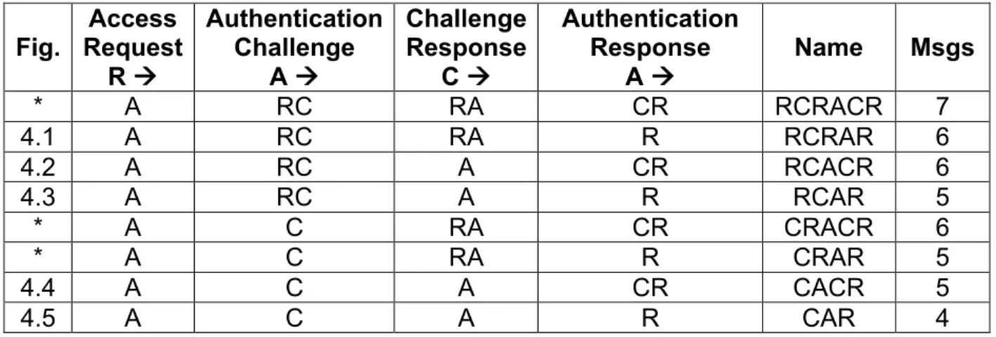 Table 4.1. Co-Authentication Schemes Using a Single Collaborator 